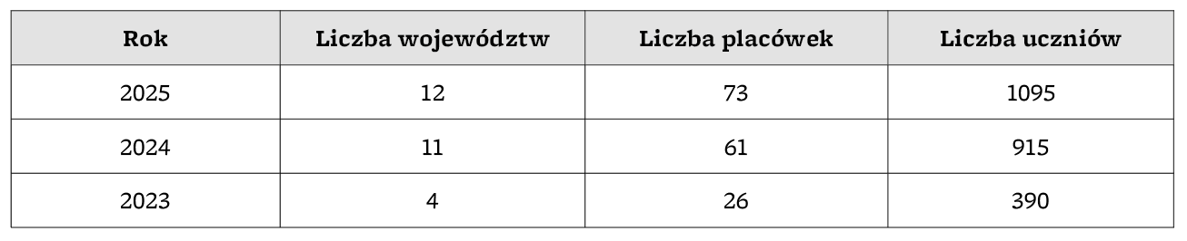 Liczba województw, placówek oraz uczniów biorących udział w programie Kształtowanie Przestrzeni w poszczególnych latach.