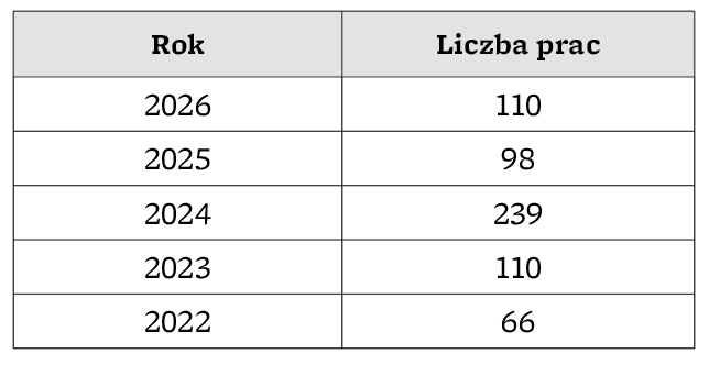 Liczba prac nadesłanych na konkurs programu Kształtowanie Przestrzeni.