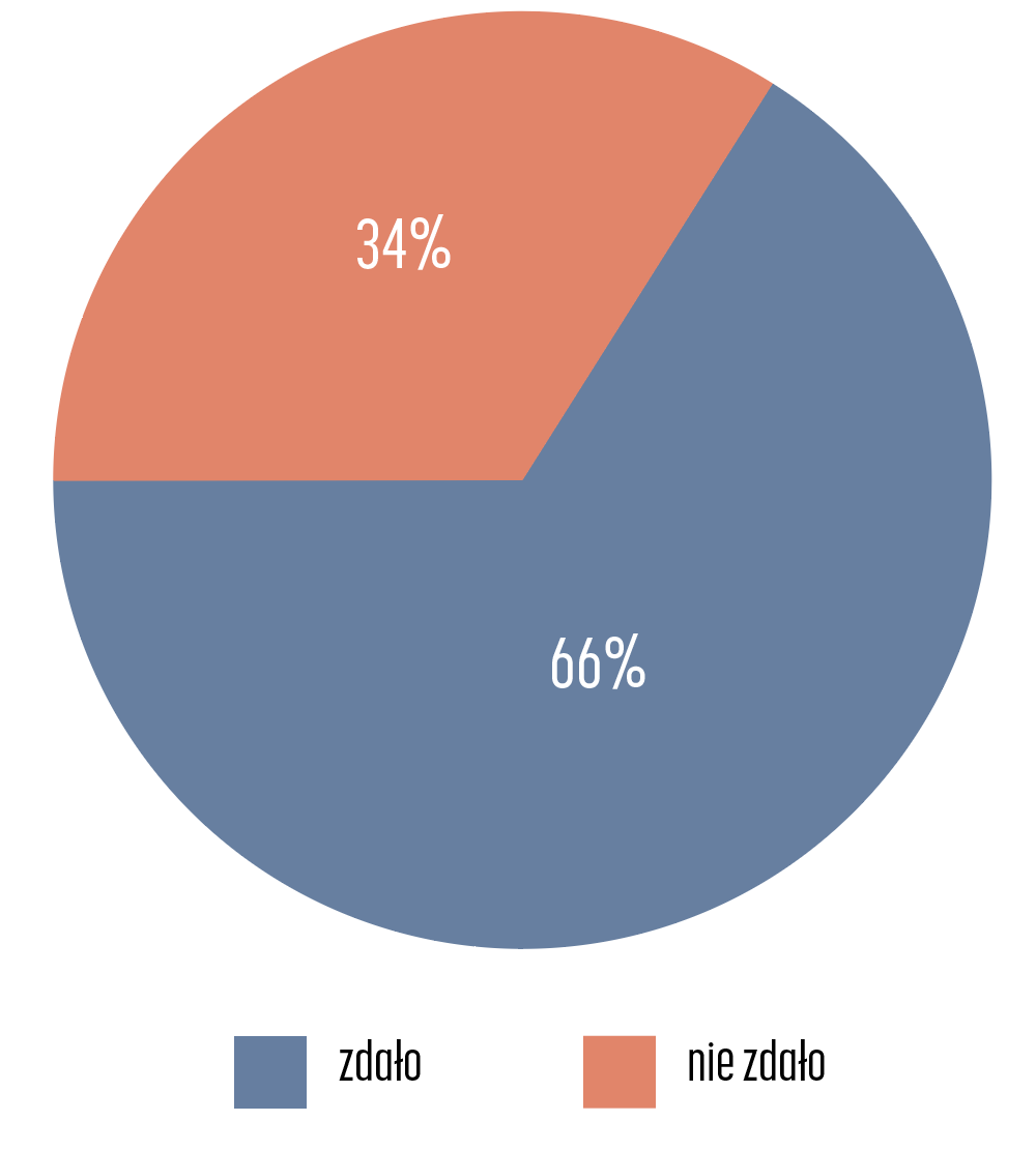 Zdawalność w latach 2022–2025.