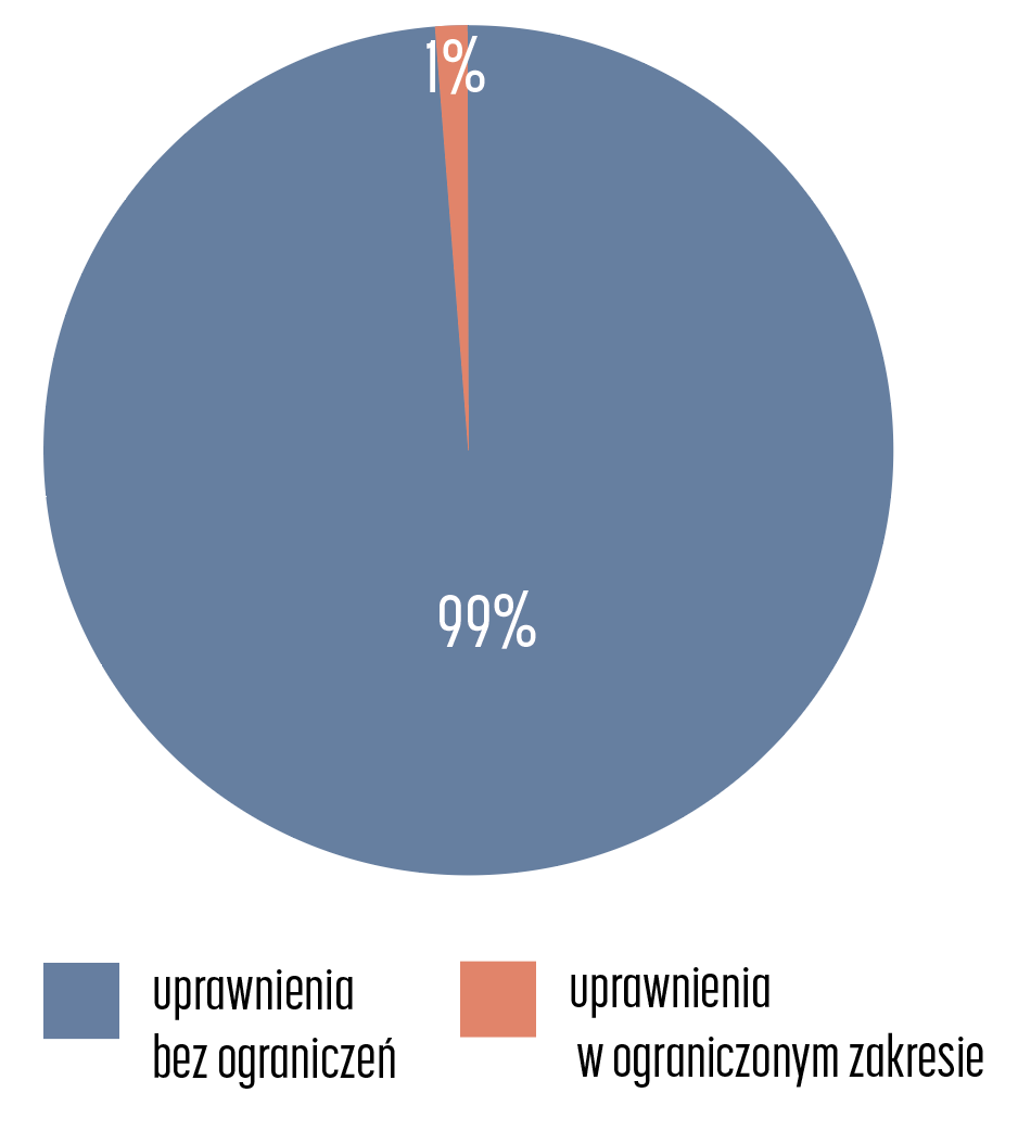 Zdawalność w latach 2022–2025 z podziałem na zakresy uprawnień – uprawnienia nieograniczone i ograniczone. 