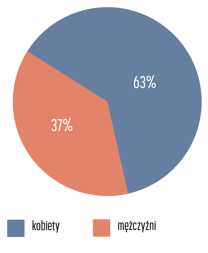 Osoby, którym w latach 2022–2025 nadano uprawnienia – z podziałem na płeć. 