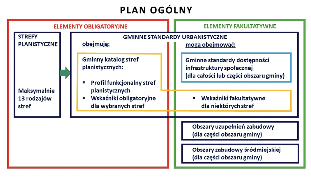 Ideogram zawartości planu ogólnego; szkic autorski.