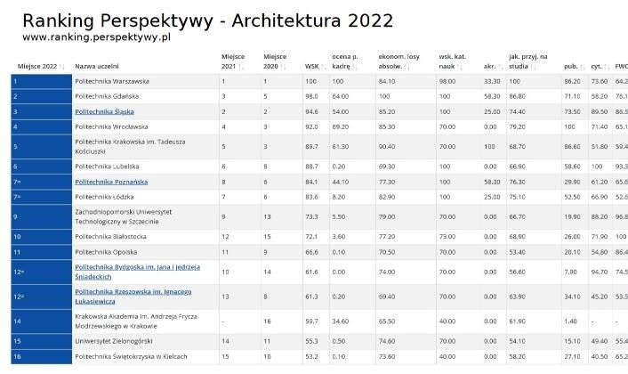 uczelnie_architektoniczne-rankigi_2022-2023